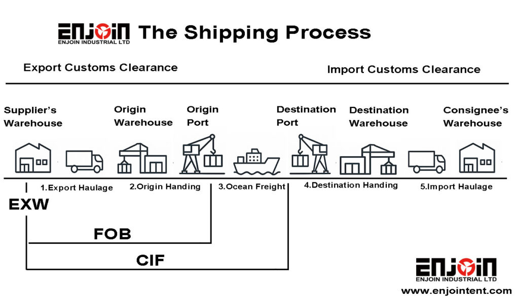the shipping progress